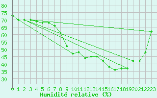 Courbe de l'humidit relative pour Albon (26)