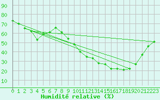 Courbe de l'humidit relative pour Colmar (68)