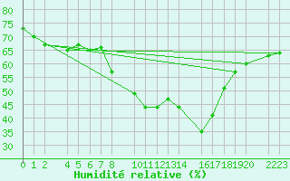 Courbe de l'humidit relative pour guilas