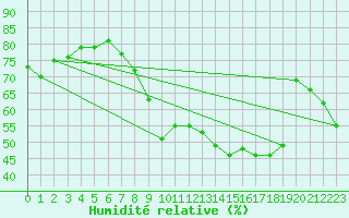 Courbe de l'humidit relative pour Bastia (2B)