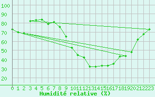 Courbe de l'humidit relative pour Dijon / Longvic (21)