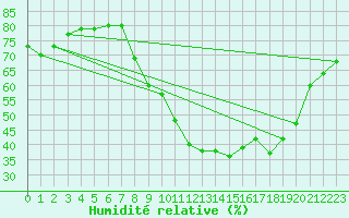Courbe de l'humidit relative pour Nancy - Essey (54)