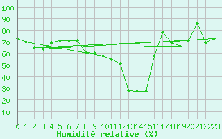 Courbe de l'humidit relative pour Sainte-Locadie (66)