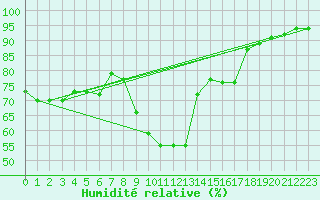 Courbe de l'humidit relative pour Jaca