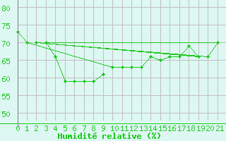 Courbe de l'humidit relative pour Salalah