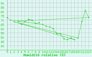 Courbe de l'humidit relative pour Baye (51)