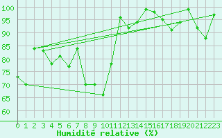 Courbe de l'humidit relative pour Gornergrat