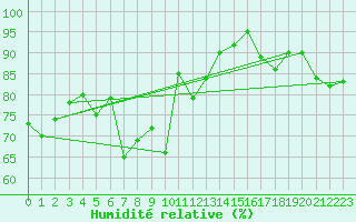 Courbe de l'humidit relative pour Moenichkirchen