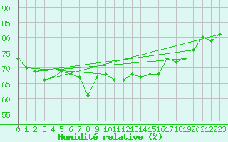 Courbe de l'humidit relative pour Solenzara - Base arienne (2B)
