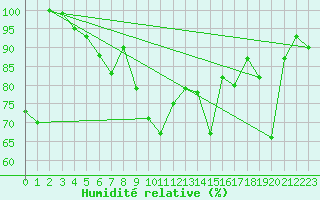 Courbe de l'humidit relative pour Grand Saint Bernard (Sw)
