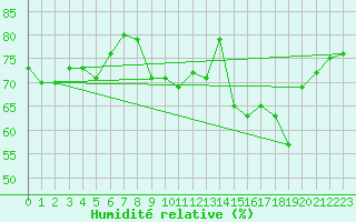 Courbe de l'humidit relative pour Jan (Esp)