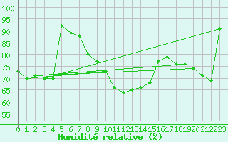 Courbe de l'humidit relative pour Riga