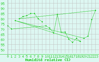 Courbe de l'humidit relative pour Bruxelles (Be)