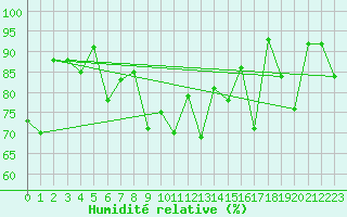 Courbe de l'humidit relative pour Vega-Vallsjo