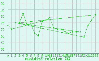 Courbe de l'humidit relative pour Figari (2A)