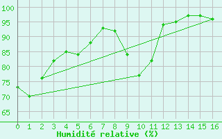 Courbe de l'humidit relative pour Vives (66)