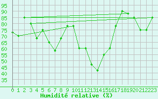 Courbe de l'humidit relative pour Monte Scuro