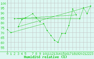 Courbe de l'humidit relative pour Elsenborn (Be)