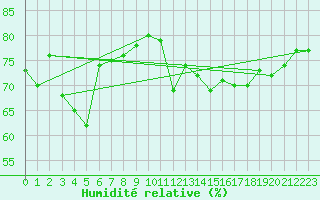 Courbe de l'humidit relative pour Kremsmuenster