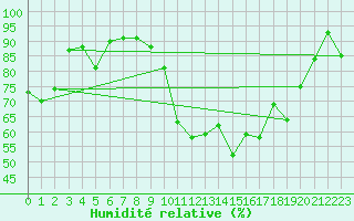 Courbe de l'humidit relative pour Saint-Girons (09)