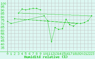 Courbe de l'humidit relative pour Lille (59)