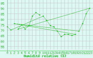 Courbe de l'humidit relative pour Pau (64)