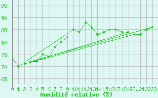 Courbe de l'humidit relative pour Cambrai / Epinoy (62)