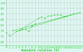 Courbe de l'humidit relative pour Salzburg / Freisaal