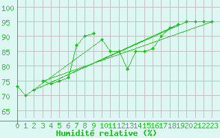 Courbe de l'humidit relative pour Kittila Pokka