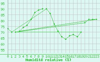 Courbe de l'humidit relative pour Lyon - Saint-Exupry (69)