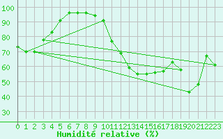 Courbe de l'humidit relative pour Grenoble/St-Etienne-St-Geoirs (38)