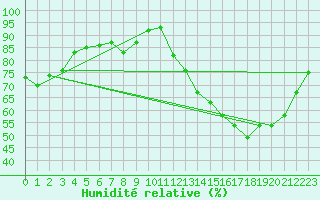 Courbe de l'humidit relative pour Charleroi (Be)