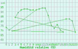 Courbe de l'humidit relative pour Ile Rousse (2B)