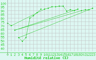 Courbe de l'humidit relative pour Plussin (42)