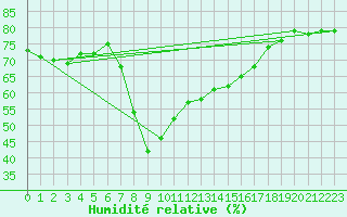 Courbe de l'humidit relative pour Villafranca