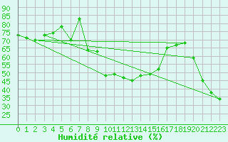 Courbe de l'humidit relative pour Engelberg