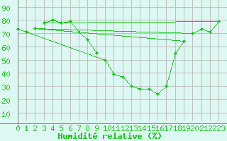 Courbe de l'humidit relative pour Teruel