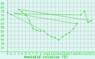 Courbe de l'humidit relative pour Poysdorf