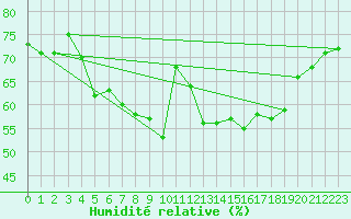 Courbe de l'humidit relative pour Cervena