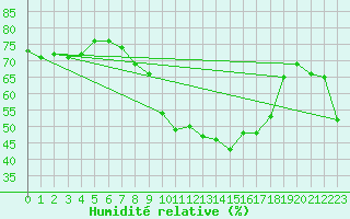 Courbe de l'humidit relative pour Schmuecke