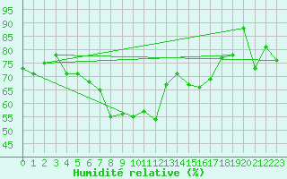 Courbe de l'humidit relative pour Nexoe Vest