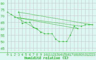 Courbe de l'humidit relative pour Bourg-Saint-Andol (07)