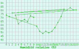 Courbe de l'humidit relative pour Hyres (83)