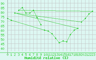 Courbe de l'humidit relative pour Angers-Beaucouz (49)
