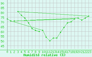 Courbe de l'humidit relative pour Kojovska Hola