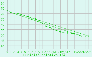 Courbe de l'humidit relative pour Diepenbeek (Be)