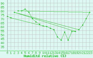 Courbe de l'humidit relative pour Pully-Lausanne (Sw)