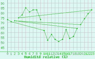 Courbe de l'humidit relative pour Valleroy (54)