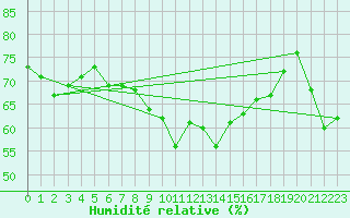 Courbe de l'humidit relative pour Ile du Levant (83)