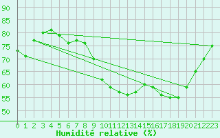 Courbe de l'humidit relative pour Cherbourg (50)